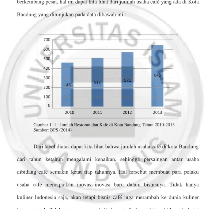 Gambar 1. 1 : Jumlah Restoran dan Kafe di Kota Bandung Tahun 2010-2013  Sumber: BPS (2014) 