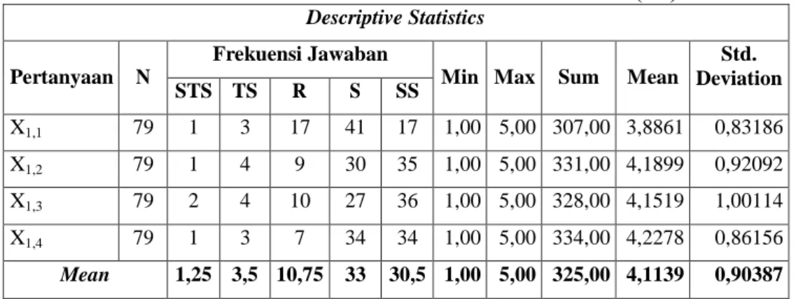 Tabel 4. Frekuensi Jawaban untuk Variabel Produk (X1)  Descriptive Statistics 