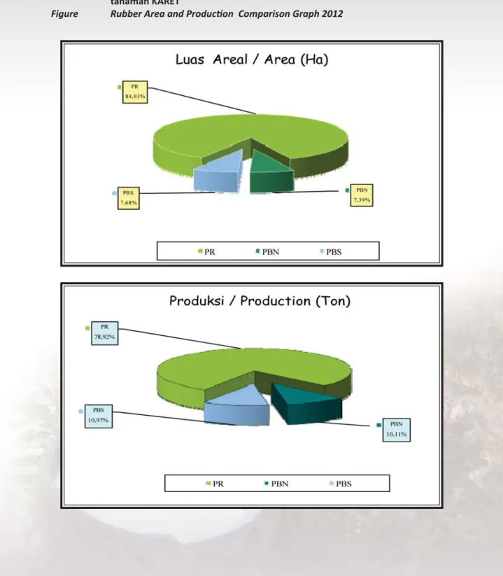 Gambar    1.  Perbandingan Luas Areal dan Produksi Perkebunan menurut status pengusahaan,  tanaman KARET