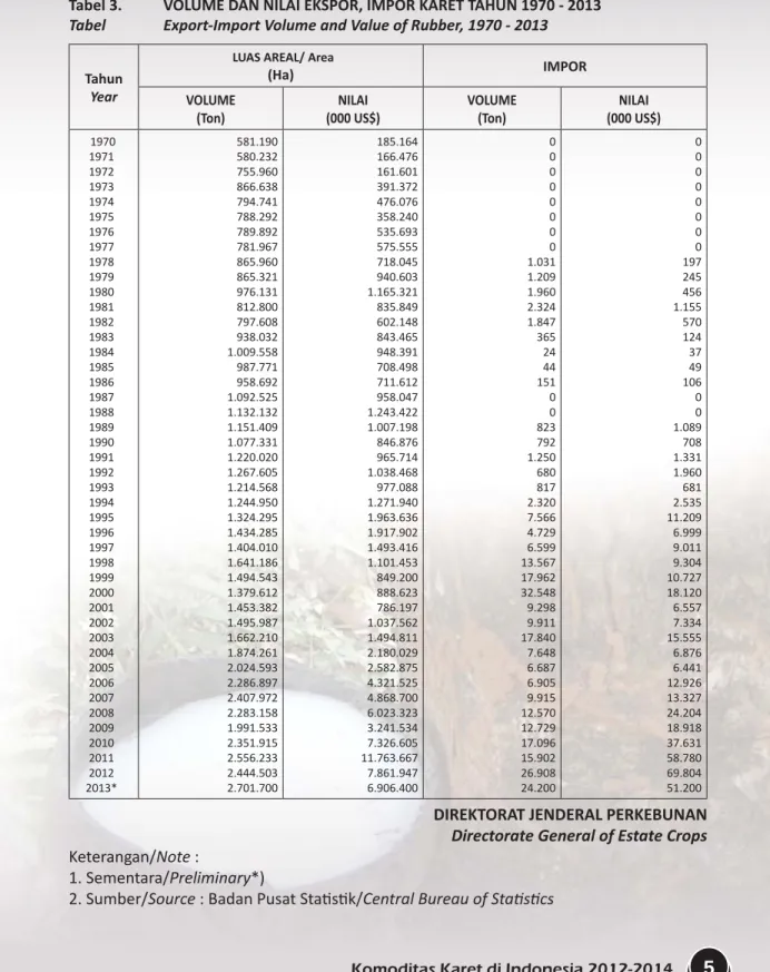 Tabel 3.  VOLUME DAN NILAI EKSPOR, IMPOR KARET TAHUN 1970 - 2013 Tabel  Export-Import Volume and Value of Rubber, 1970 - 2013