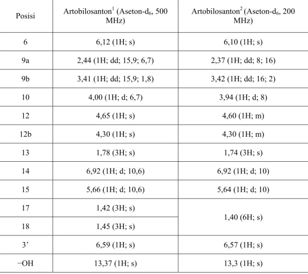 Tabel 4.3 Perbandingan data  1 H-NMR artobilosanton 