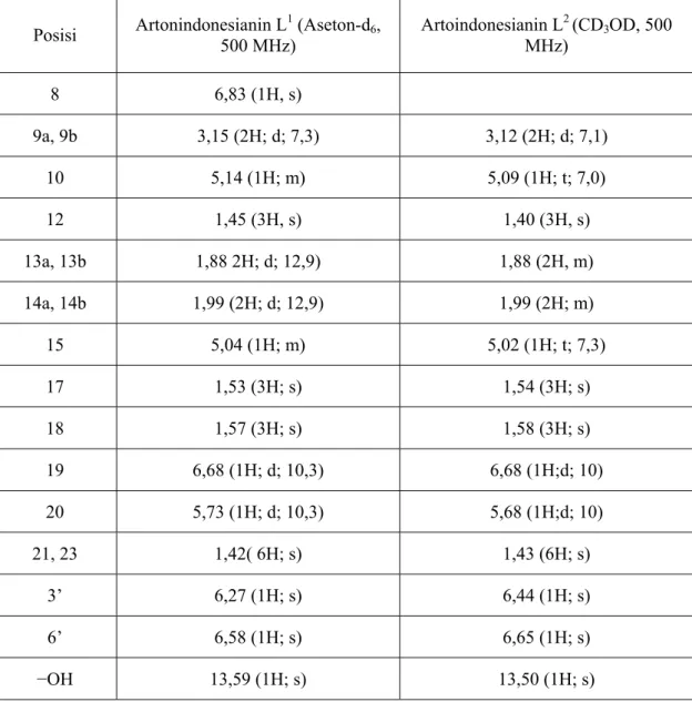 Tabel 4.2 Perbandingan  1 H-NMR artoindonesianin L 