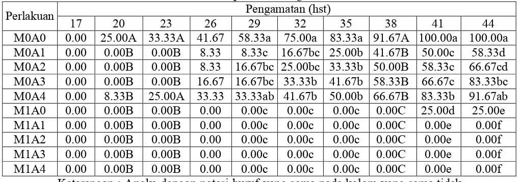 Tabel 9. Uji Beda Rataan Pengaruh Bio VA-Mikoriza dan Pemberian ArangTerhadap Persentase Serangan (%) Pythium spp