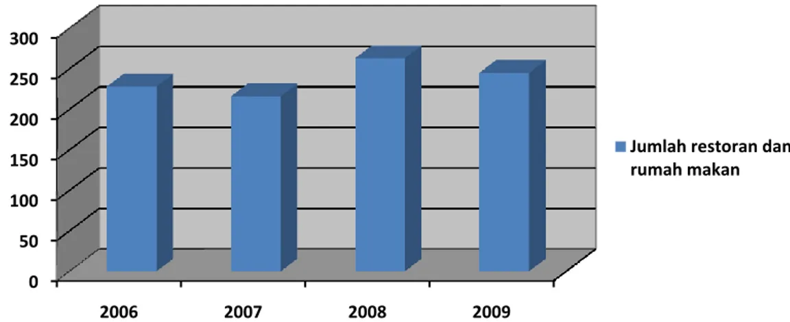 Gambar 1. Perkembangan Jumlah Restoran dan Rumah Makan di Kota Bogor  Tahun 2006-2009 