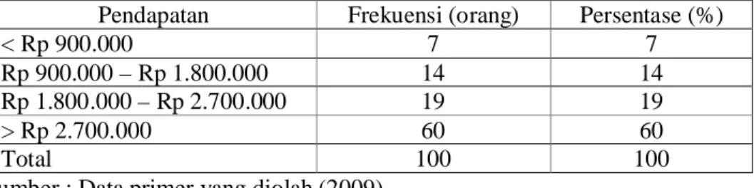 Tabel 8. Karakteristik Konsumen Fishing Valley Berdasarkan Pendapatan