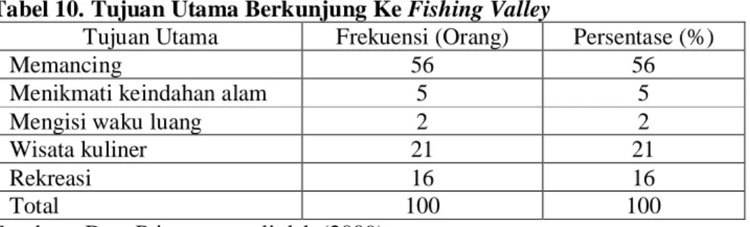 Tabel 10. Tujuan Utama Berkunjung Ke Fishing Valley
