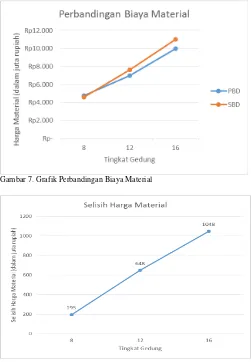 Gambar 7. Grafik Perbandingan Biaya Material 