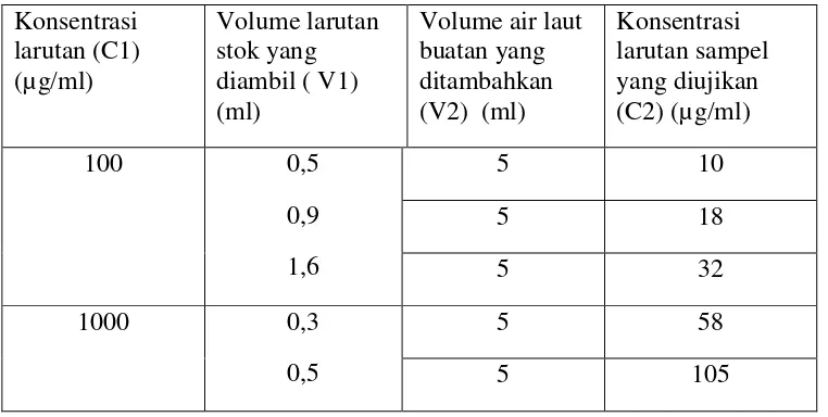 Tabel 3.2 Seri konsentrasi larutan sampel ekstrak n-heksan  