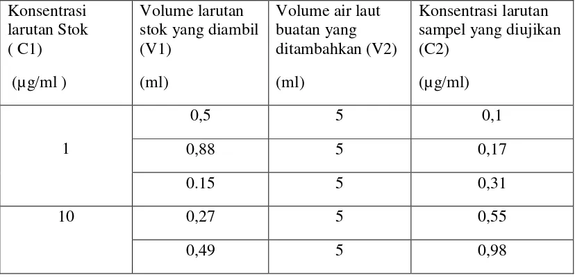 Tabel 3.4 Seri konsentrasi larutan sampel ekstrak etanol 
