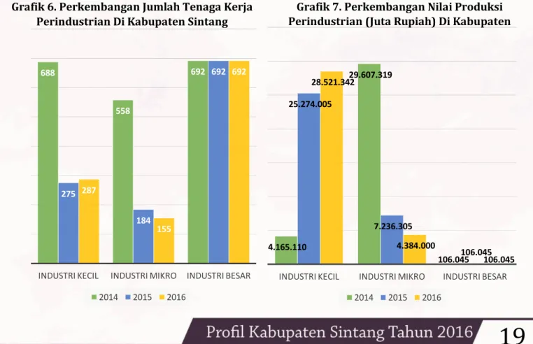 Grafik 7. Perkembangan Nilai Produksi  Perindustrian (Juta Rupiah) Di Kabupaten 