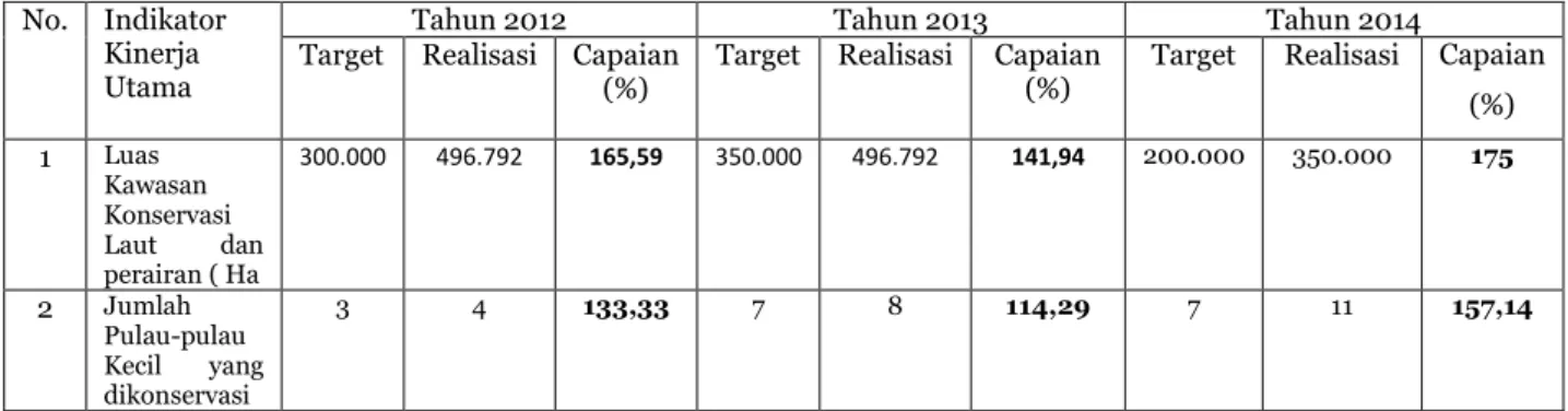 Tabel  5.    Capaian  indikator  Sasaran  Strategis  3  (Program  Pengelolaan  dan  Pengawasan  Sumberdaya  laut,  Pesisir  dan  Pulau-Pulau  Kecil  Serta  Sumber Daya Perikanan) 