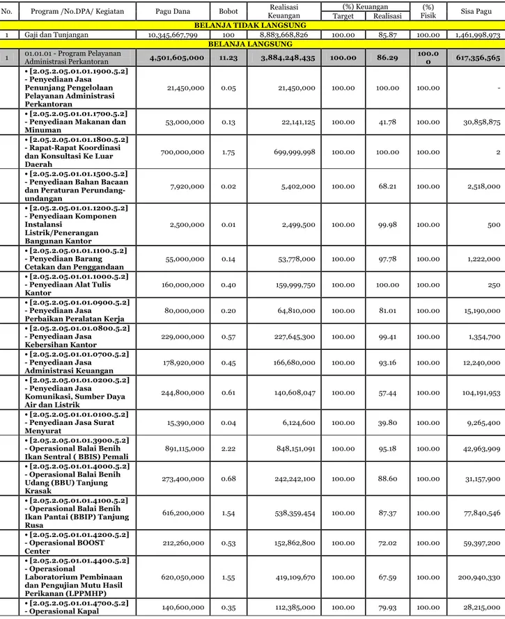 Tabel 7. Pelaksanaan APBD Dinas kelautan dan perikanan  Provinsi Kepulauan Bangka  Belitung Tahun anggaran 2014 
