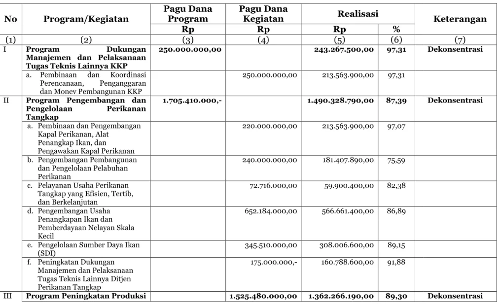 Tabel 8. Penyelenggaraan Dana Dekonsentrasi (Dekon) dan Tugas Pembantuan (TP)  