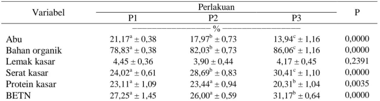 Tabel 1. Rataan kandungan nutrisi rumput Setaria spacellata atas dasar bahan 