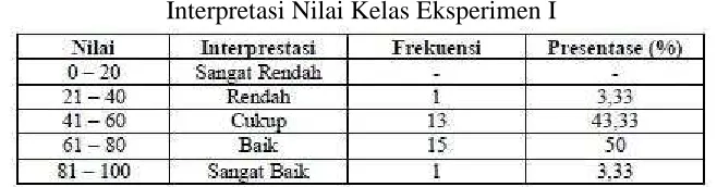 Tabel 4.4Distribusi Frekuensi Kelas Eksperimen II