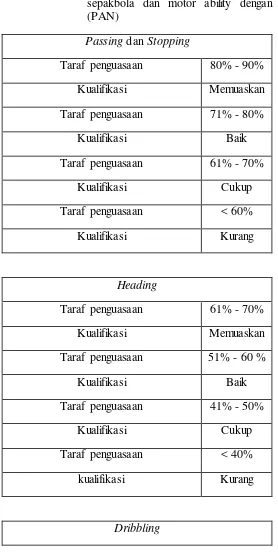 Tabel 3.3.2. kriteria penilaian (persentase) proses keterampilan teknik dasar sepakbola dan motor ability dengan Penilaian Acuan Norma (PAN)  