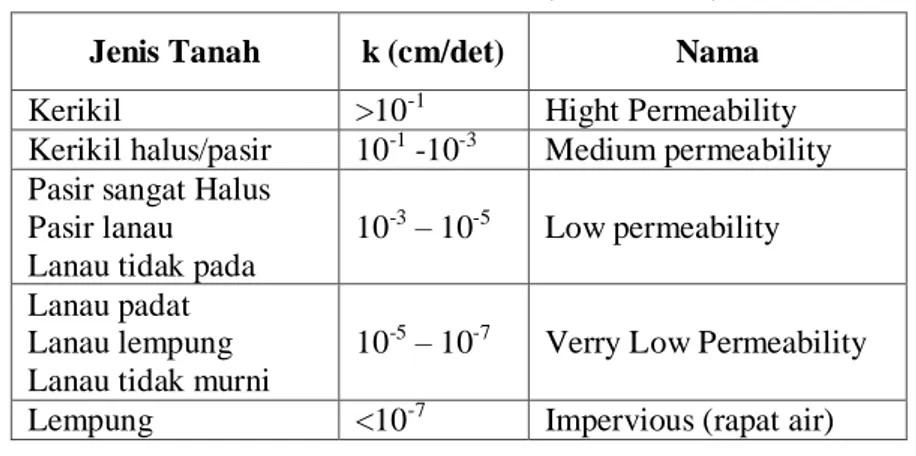 Tabel 2. Permeabilitas Tanah (Asdak., 2007)  Jenis Tanah  k (cm/det)  Nama  Kerikil  &gt;10 -1 Hight Permeability  Kerikil halus/pasir  10 -1  -10 -3 Medium permeability  Pasir sangat Halus 