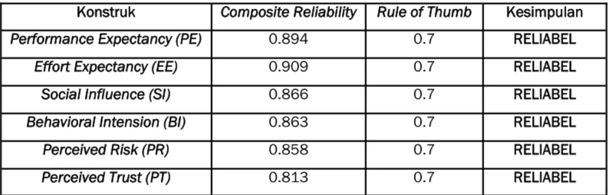 Tabel 3. Hasil Nilai Composite Reliability   