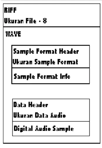 Gambar 2. Struktur file WAV 