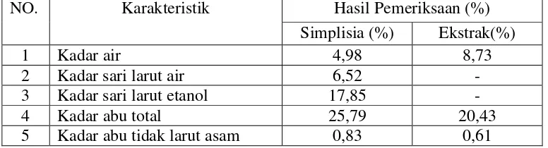 Tabel 4.1 Hasil karakterisasi simplisia dan EEDP 