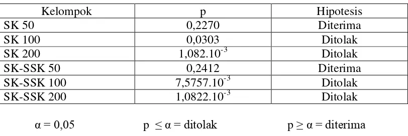 Tabel 4.4 Perbandingan harga p antara kelompok kontrol dengan kelompok yang diberi EEDP 