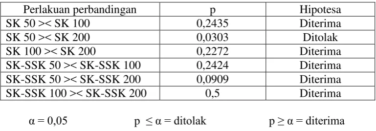 Tabel 4.5 Perbandingan antara dosis 50 mg/Kg BB, 100 mg/Kg BB dan 200 