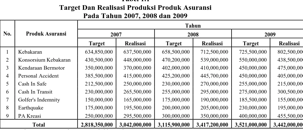 Tabel 1.1 Target Dan Realisasi Produksi Produk Asuransi 
