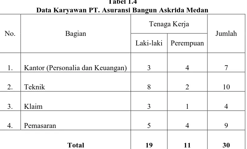 Tabel 1.4 Data Karyawan PT. Asuransi Bangun Askrida Medan 