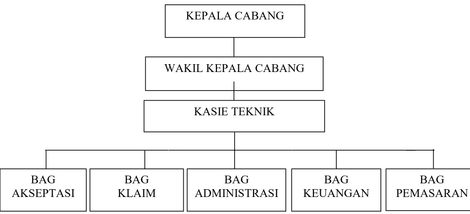 Gambar 3.1 Skema Struktur Organisasi PT ASURANSI BANGUN ASKRIDA MEDAN (2010)  