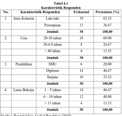 Tabel 4.1 Karakteristik Responden 