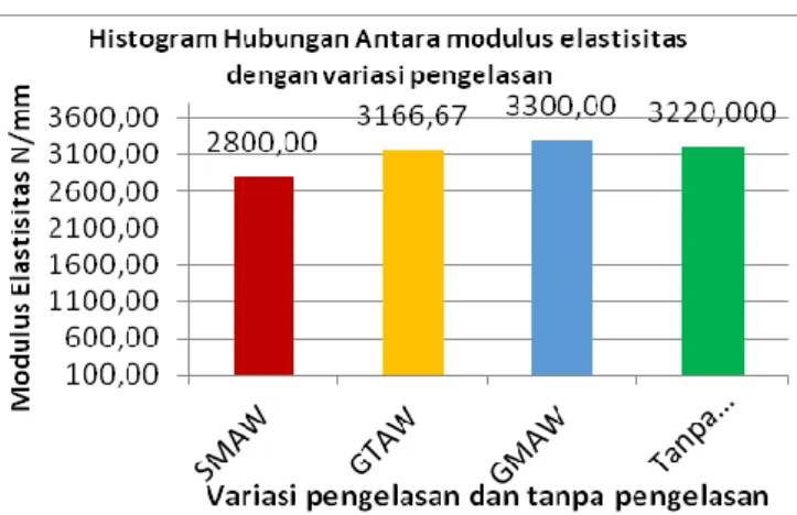 Tabel  4.3  Hasil  Data  Pengujian  Tarik  Dengan  Variasi  pengelasan  pada  titik luluh 