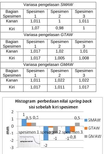Tabel  4.6    nilai  koefisien  spring  back  Hasil pengujian U bending 