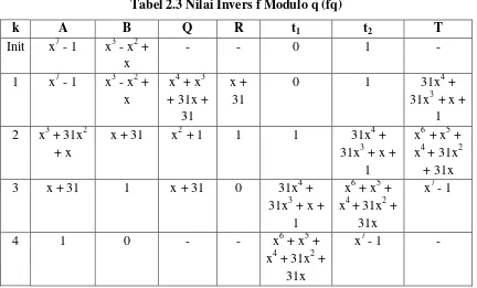 Tabel 2.3 Nilai Invers f Modulo q (fq) 