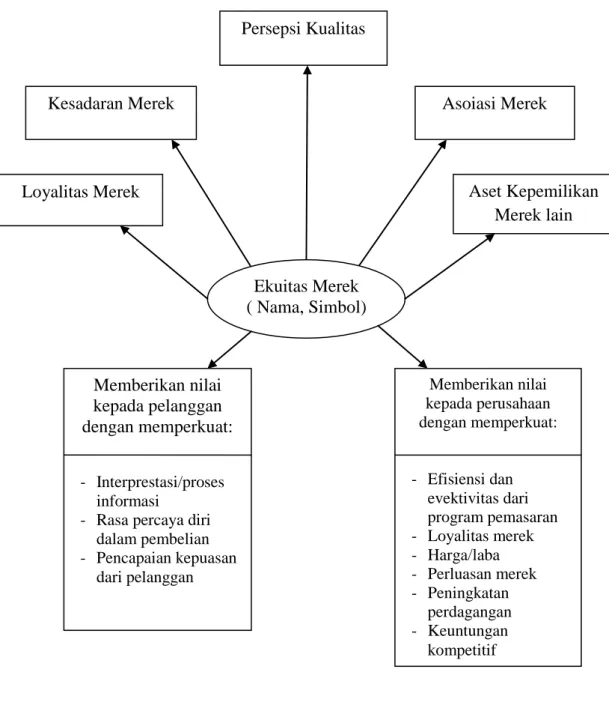 Gambar 1. Konsep Ekuitas Merek 