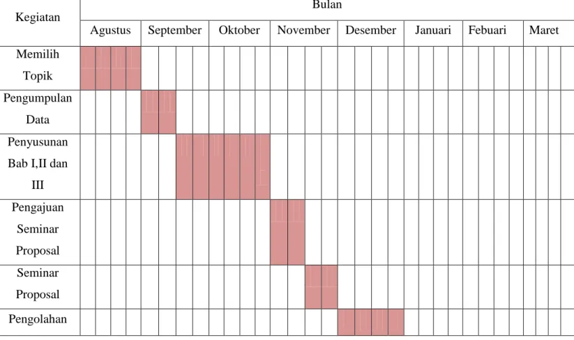 Tabel 1. 3 Timeline Waktu Penelitian 