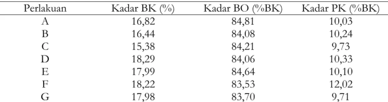 Tabel 1. Hasil analisis proksimat Rumput Gajah pada berbagai imbangan pupuk N dan S 