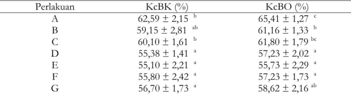 Tabel 3. Rataan kecernaan in-vitro  BK (KcBK) dan BO (KcBO) rumput Gajah selama  penelitian  Perlakuan  KcBK (%)  KcBO (%)  A  62,59 ± 2,15   b    65,41 ± 1,27   c B  59,15 ± 2,81   ab 61,16 ± 1,33   b C  60,10 ± 1,61   b 61,80 ± 1,79  bc D  55,38 ± 1,41   a 57,23 ± 2,02   a E  55,10 ± 2,21   a 55,73 ± 2,29   a F  55,80 ± 2,42   a 57,23 ± 1,73   a G  56,70 ± 1,73   a 58,62 ± 2,16  ab