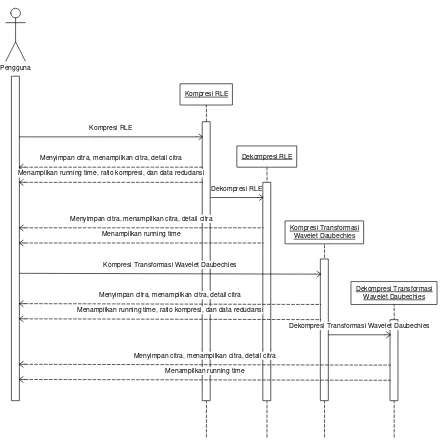 Gambar 3.5 Sequence Diagram Sistem 