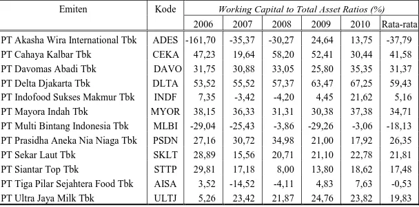 Tabel 1.   Working Capital to Total Assets Ratio pada Perusahaan Food And 