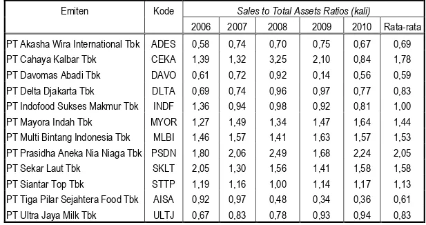Tabel 3 memperlihatkan bahwa perkembangan rasio NPBT/CL perusahaan food 