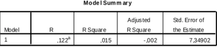 Tabel 7. Hasil uji statistik simple linear regressions  Mo de l Sum m ar y ,122 a ,015 -,002 7,34902Model1RR SquareAdjus tedR SquareStd