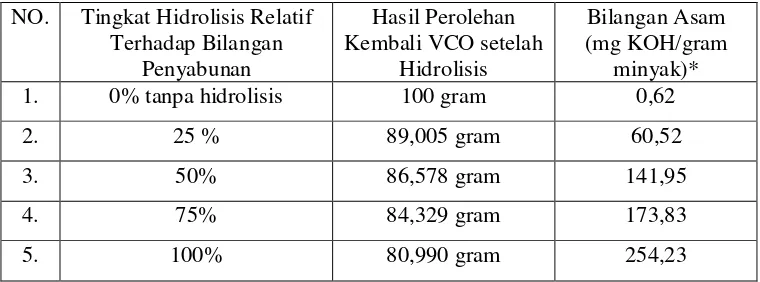 Tabel 4.1 Bobot Minyak Kelapa Murni dan Bilangan Asam Sebelum dan Setelah Hidrolisis  