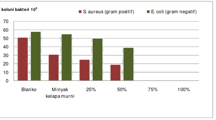 Tabel 4.2 Sifat antibakteri minyak kelapa murni dan hasil hidrolisis minyak kelapa murni terhadap bakteri Staphylococcus aureus dan Escherichia coli