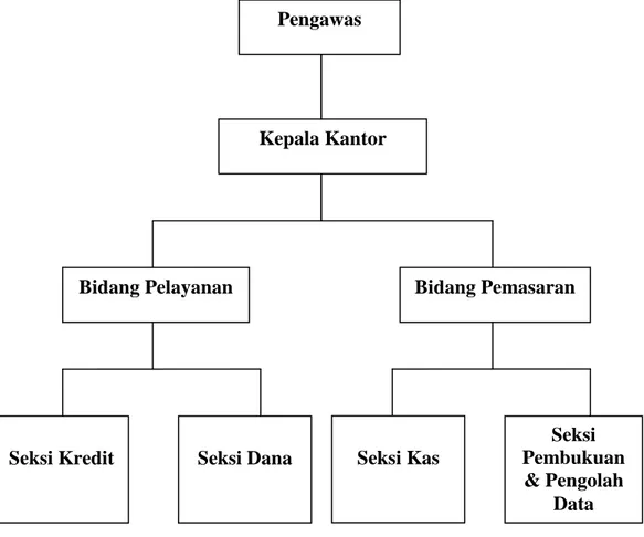 Gambar 1. Struktur Organisasi LKM Binangun Bumirejo 