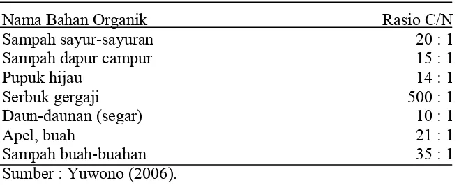 Tabel 1. Perbandingan C/N dari beberapa bahan organik