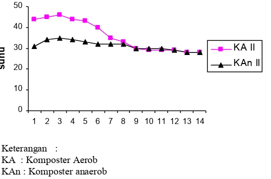 Gambar 2. Profil suhu selama proses pengomposan pada komposter aerob dananaerob.