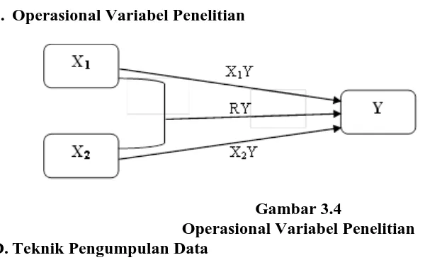 Gambar 3.4 Operasional Variabel Penelitian 