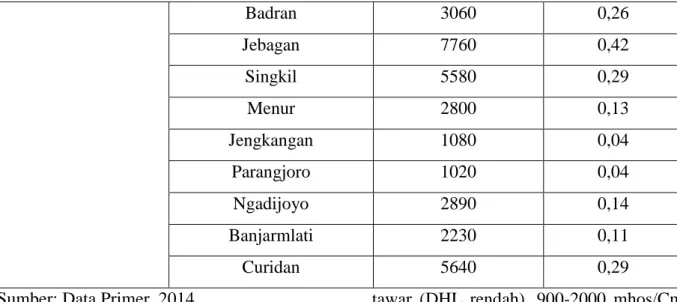 Tabel 1.4 Daerah Penelitian Dengan  DHL Tinggi 