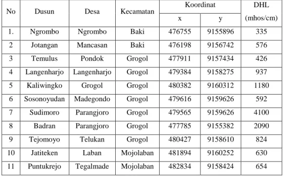 Tabel 1.1 Pengukuran DHL Daerah Penelitian 2011 