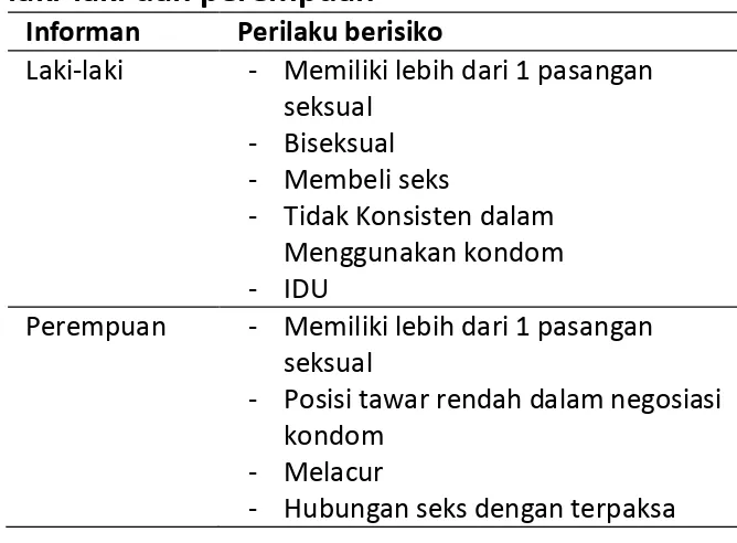Tabel 1. Gambaran perilaku berisiko informan  laki-laki dan perempuan 
